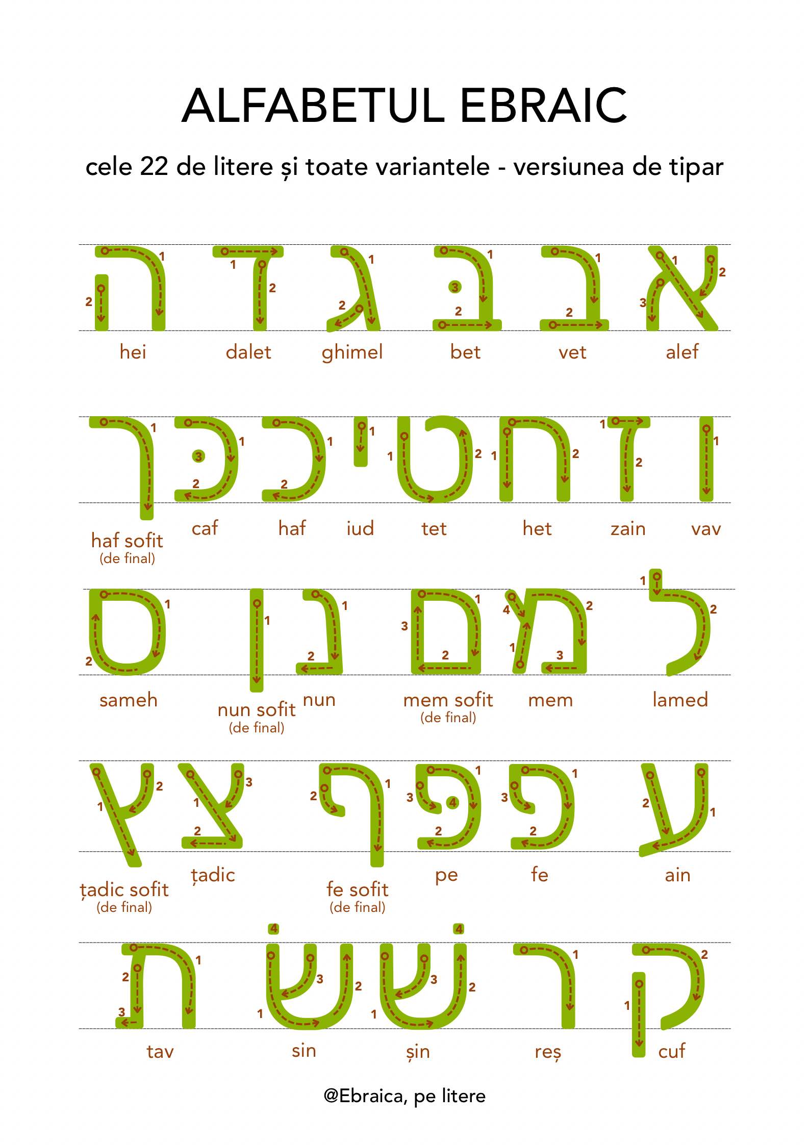 Poster litere cursive - complet WEB Afiș cu alfabetul ebraic - literele de tipar - imagine 1